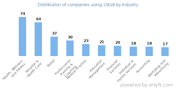 Companies using 10to8 - Distribution by industry
