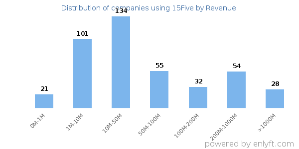 15Five clients - distribution by company revenue