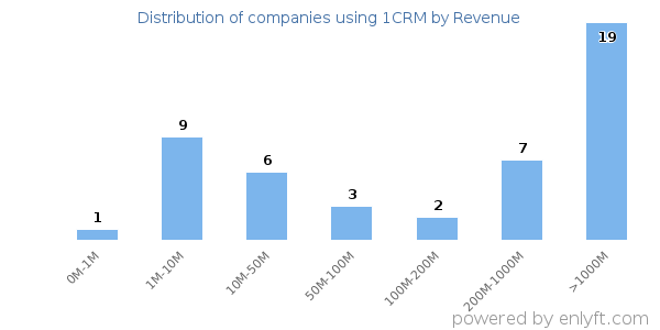 1CRM clients - distribution by company revenue