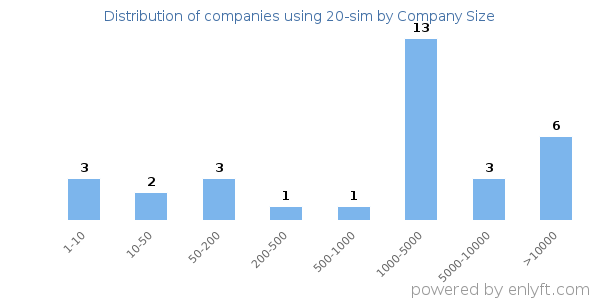 Companies using 20-sim, by size (number of employees)