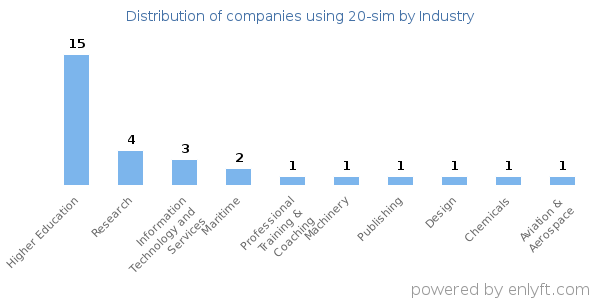 Companies using 20-sim - Distribution by industry