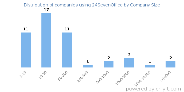 Companies using 24SevenOffice, by size (number of employees)