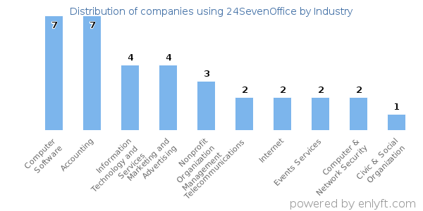 Companies using 24SevenOffice - Distribution by industry