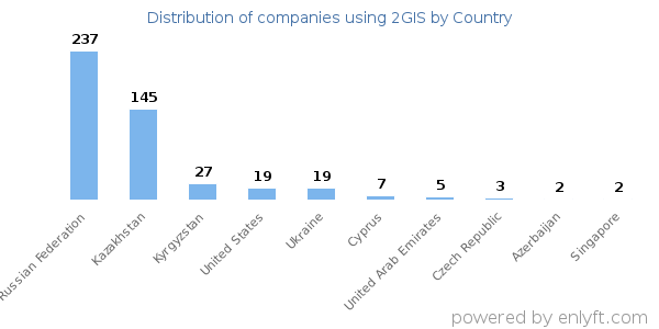 2GIS customers by country
