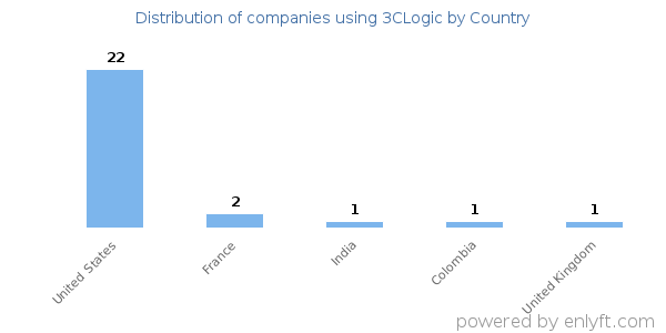 3CLogic customers by country