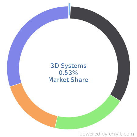 3D Systems market share in Printers is about 0.53%