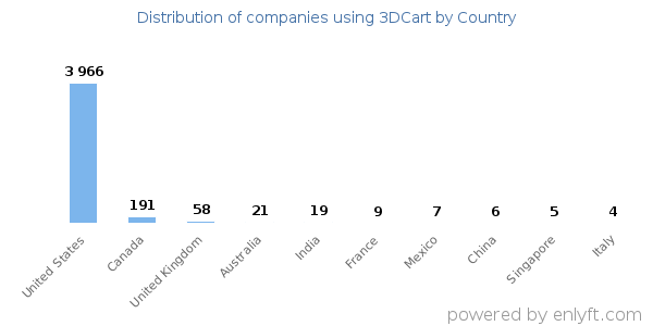 3DCart customers by country