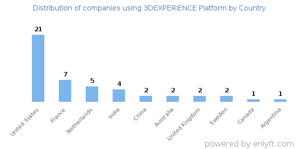 3DEXPERIENCE Platform customers by country