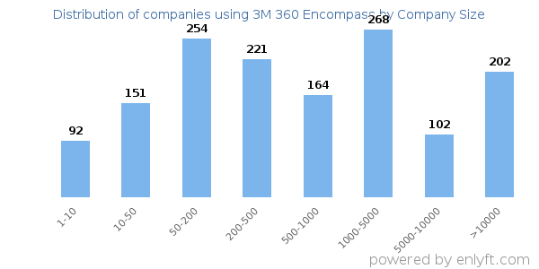Companies using 3M 360 Encompass, by size (number of employees)