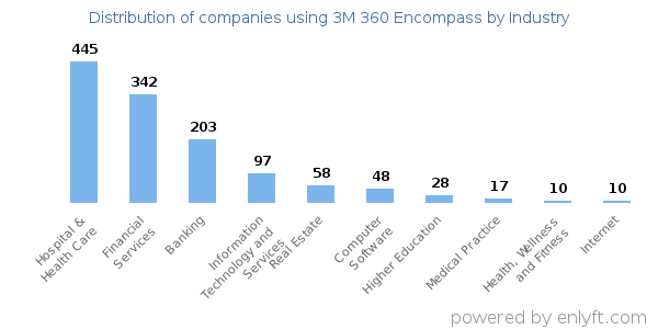 Companies using 3M 360 Encompass - Distribution by industry