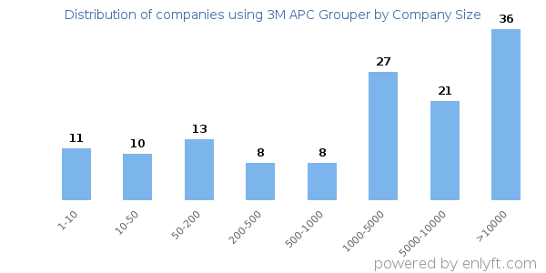 Companies using 3M APC Grouper, by size (number of employees)