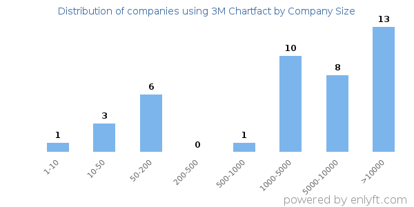 Companies using 3M Chartfact, by size (number of employees)