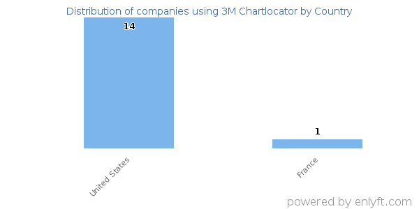 3M Chartlocator customers by country