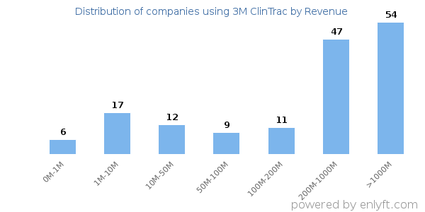 3M ClinTrac clients - distribution by company revenue