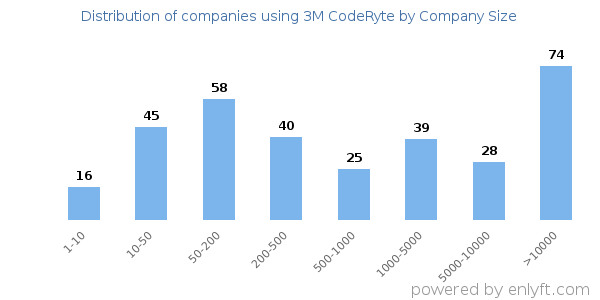 Companies using 3M CodeRyte, by size (number of employees)