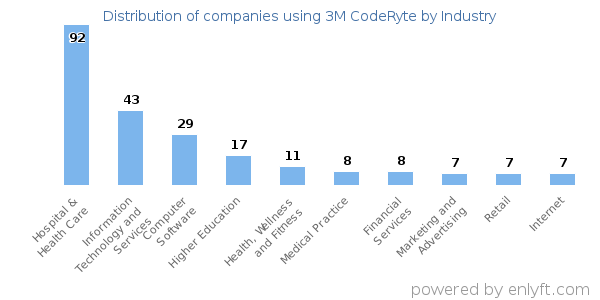 Companies using 3M CodeRyte - Distribution by industry