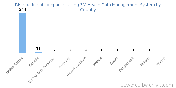 3M Health Data Management System customers by country