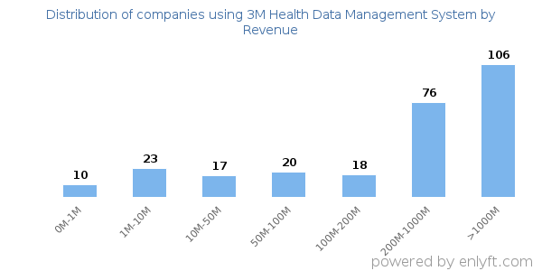 3M Health Data Management System clients - distribution by company revenue