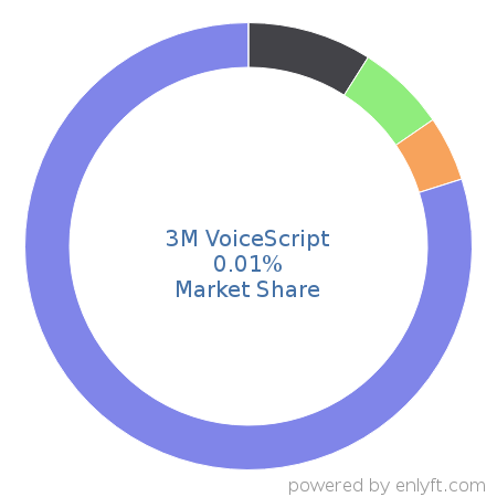3M VoiceScript market share in Healthcare is about 0.01%
