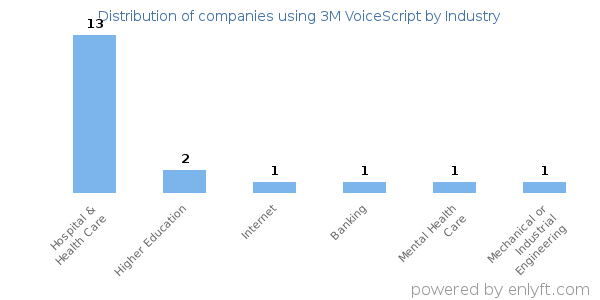 Companies using 3M VoiceScript - Distribution by industry