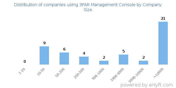 Companies using 3PAR Management Console, by size (number of employees)