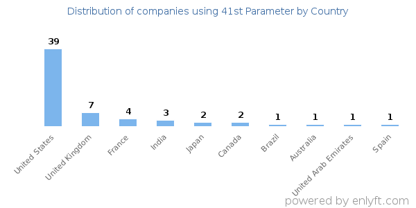 41st Parameter customers by country
