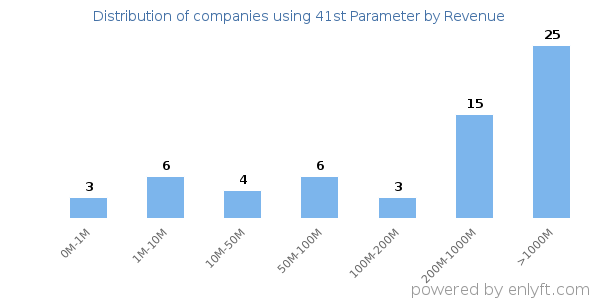 41st Parameter clients - distribution by company revenue