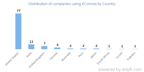 6Connex customers by country