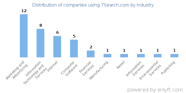 Companies using 7Search.com - Distribution by industry