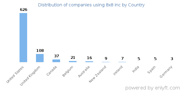 8x8 Inc customers by country