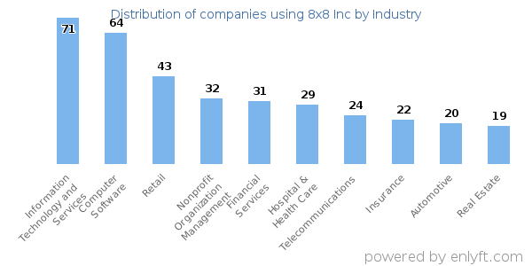 Companies using 8x8 Inc - Distribution by industry