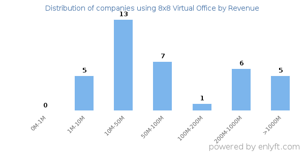 8x8 Virtual Office clients - distribution by company revenue