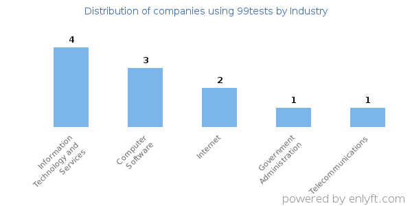 Companies using 99tests - Distribution by industry