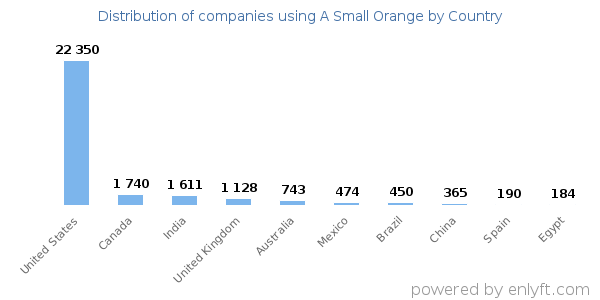 A Small Orange customers by country
