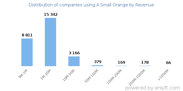 A Small Orange clients - distribution by company revenue