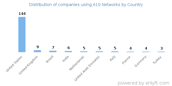 A10 Networks customers by country
