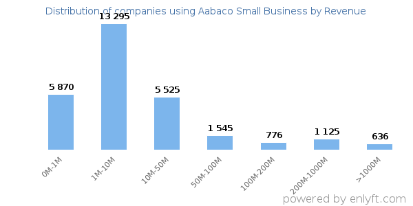 Aabaco Small Business clients - distribution by company revenue