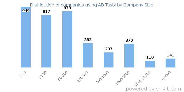Companies using AB Tasty, by size (number of employees)