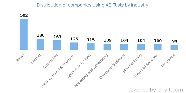 Companies using AB Tasty - Distribution by industry