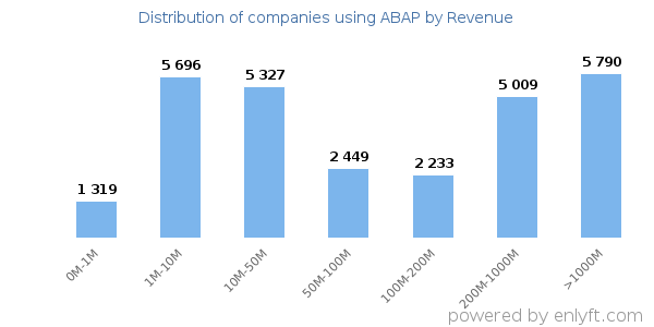 ABAP clients - distribution by company revenue