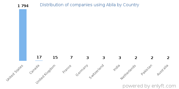 Abila customers by country