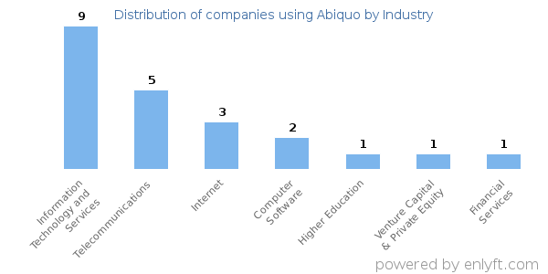 Companies using Abiquo - Distribution by industry