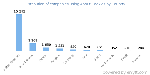 About Cookies customers by country