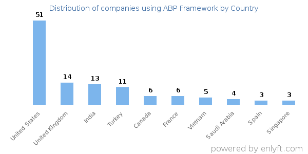 ABP Framework customers by country