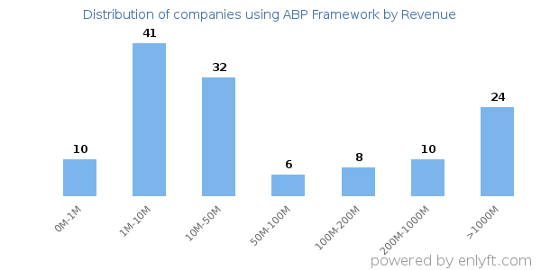 ABP Framework clients - distribution by company revenue