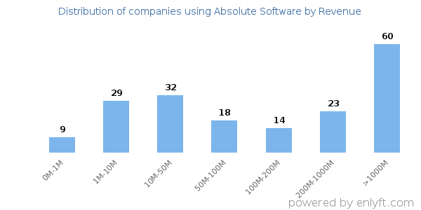 Absolute Software clients - distribution by company revenue