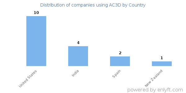 AC3D customers by country