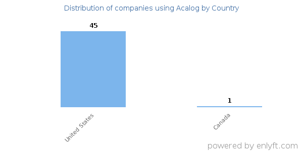 Acalog customers by country