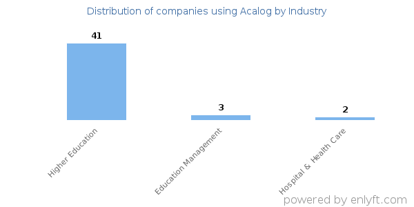 Companies using Acalog - Distribution by industry
