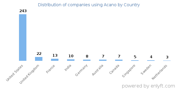 Acano customers by country
